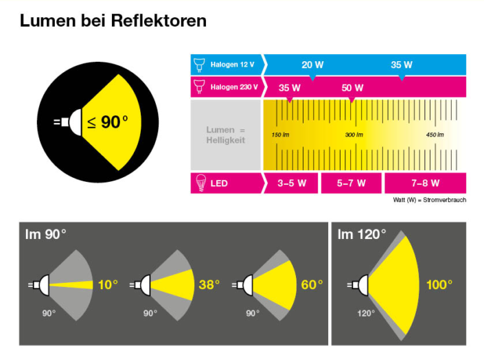 Lumen & Einheiten von Lichtstrom Was ist das? Möbellexikon